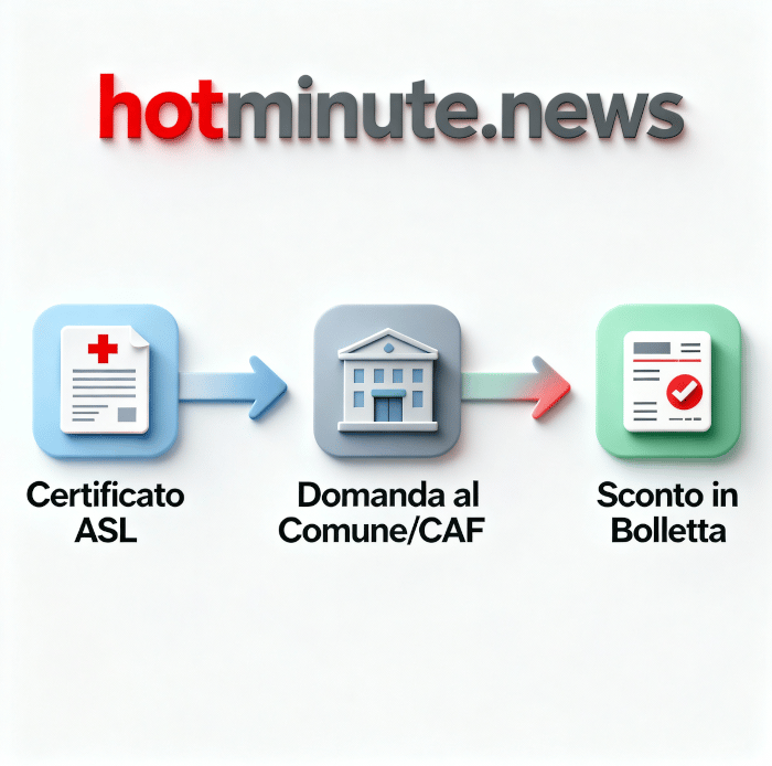 Esempio di risparmio calcolato su bolletta energetica 2026 grazie alle agevolazioni Arera e INPS.