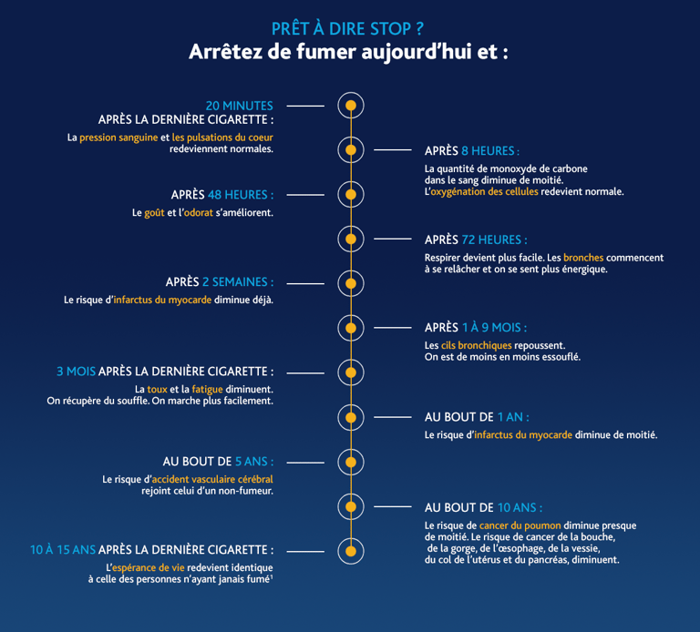 Arrêter de fumer - les conséquences sur la santé