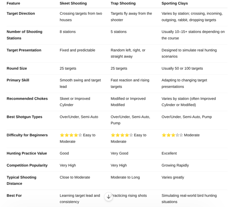 trap, skeet and sporting clay comparison chart