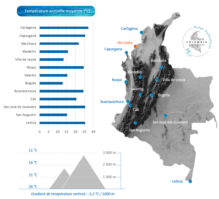 Carte températures moyennes annuelles Colombie