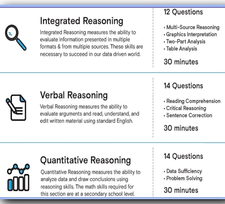 Analytical structure of the Executive Assessment test