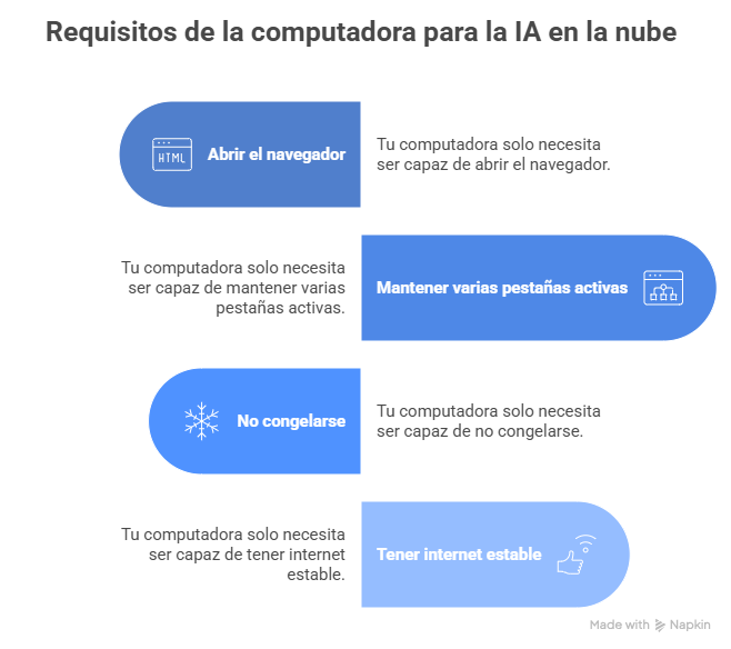 requisitos para usar CHATGPT