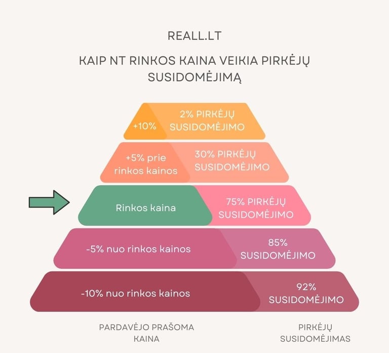 nt rinkos kainos poveikis pirkeju elgsenai reall