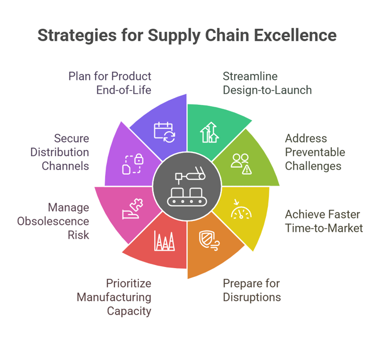 Supply chain excellence
