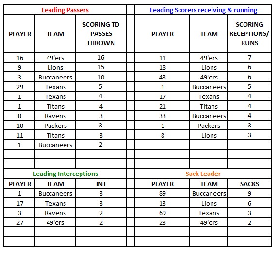 Tuesday stat leaders week 3