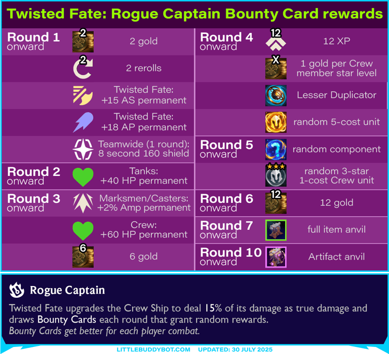 Teamfight Tactics TFT Set 15 K.O. Coliseum Twisted Fate: Rogue Captain Bounty Card rewards unlocked