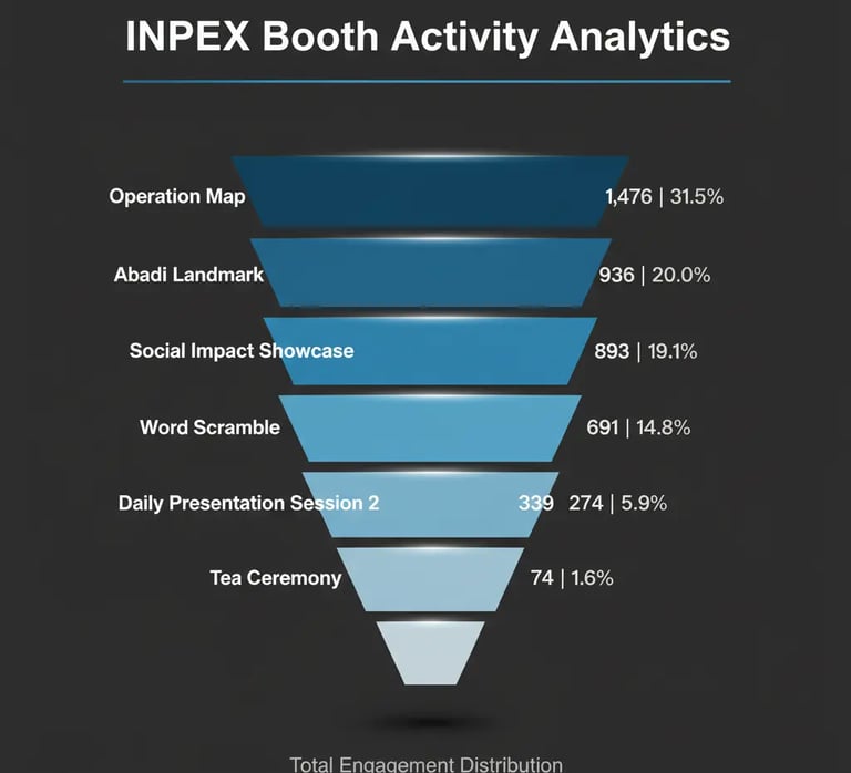 ata funnel chart showing 2,100 registered participants and high engagement rates