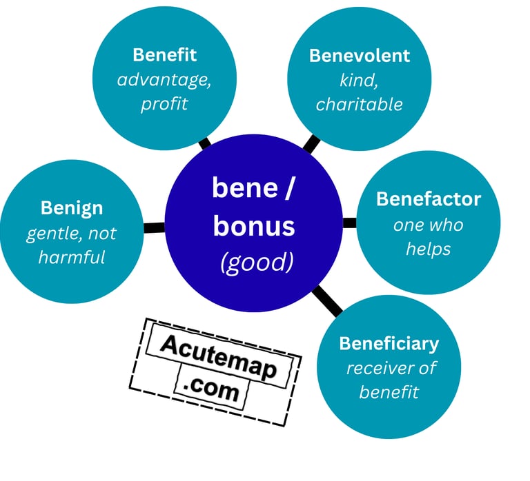 Bene / Bonus root word meaning in hindi and English 