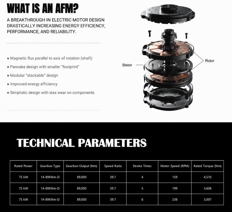 Diagram of an axial flux motor with rotor and stator components and a technical parameters chart.