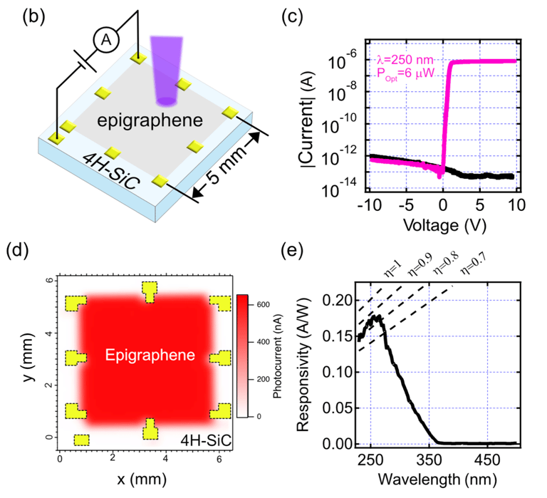 UV detector with graphene
