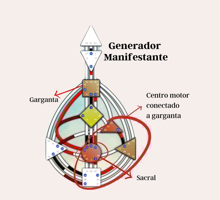 Generador manifestante