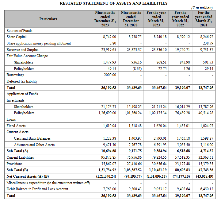 balance sheet_go digit business analysis