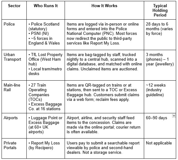 Table - Here's how lost & found works