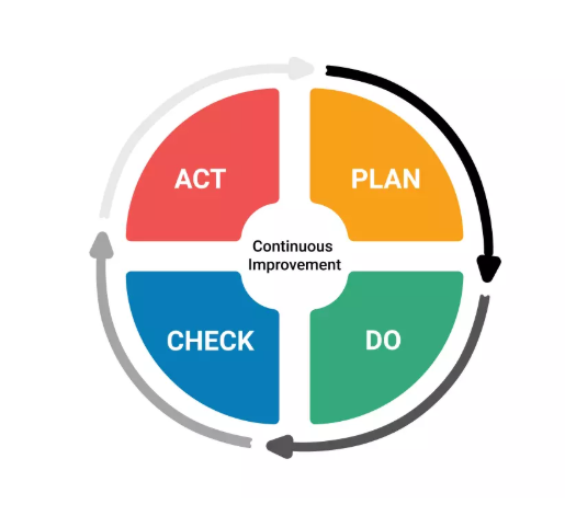 Metodologia PDCA