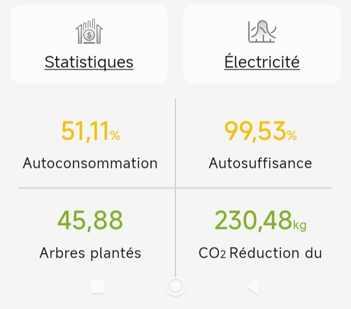 Suivi de performance AlphaESS affichant l'autoconsommation et l'autosuffisance après une installatio