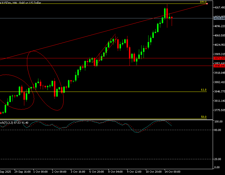 Precio del oro 14 de octobre