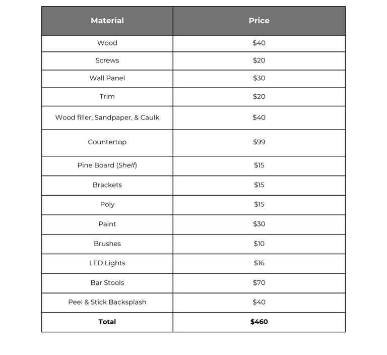 cost break down totals $460