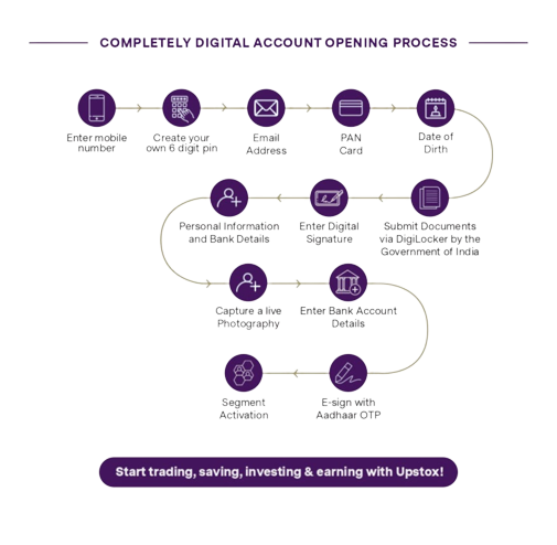 Upstox_Account_Opening_Process