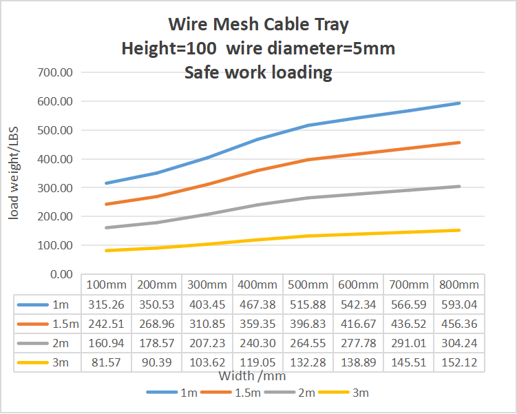 Wire Mesh Cable TrayHeight=100 wire diameter=5mmSafe work loading