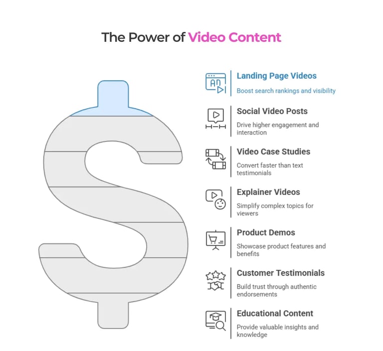 Infographic on the power of video marketing, showing how different video content types drive revenue