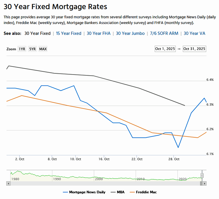 30-Year Fixed Mortgage Rates Trend Line for October 2025