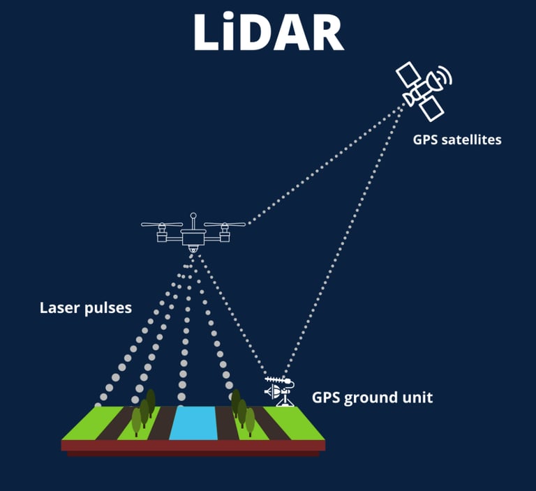 LiDAR Diagram