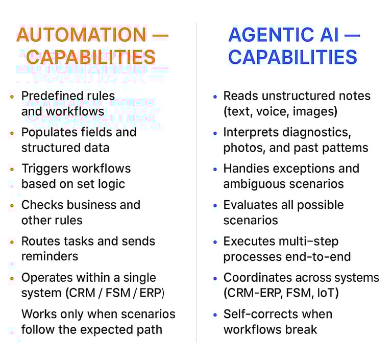 Differences between automation workflows and Agentic AI reasoning for after-sales service