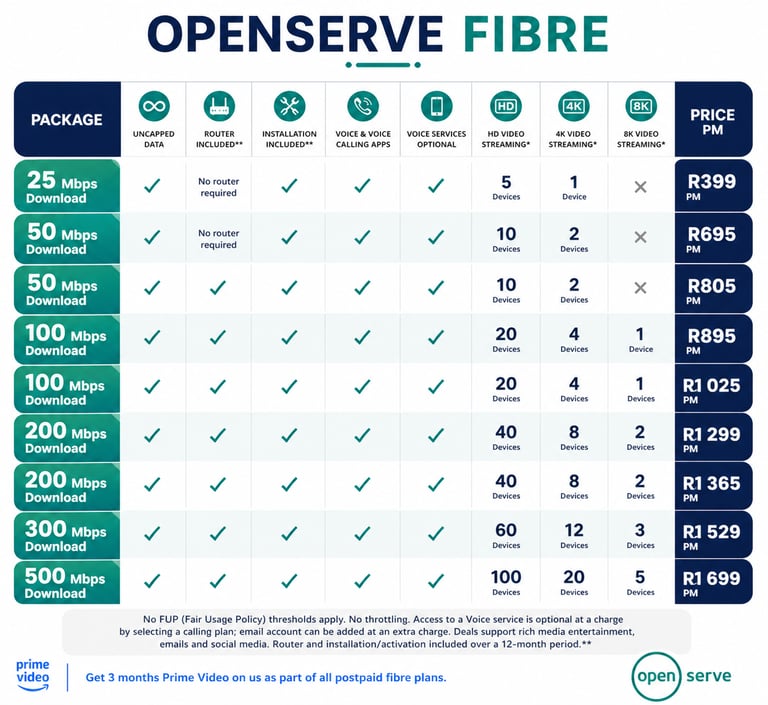 Openserve fibre internet package comparison chart showing download speeds, pricing, and streaming capabilities.