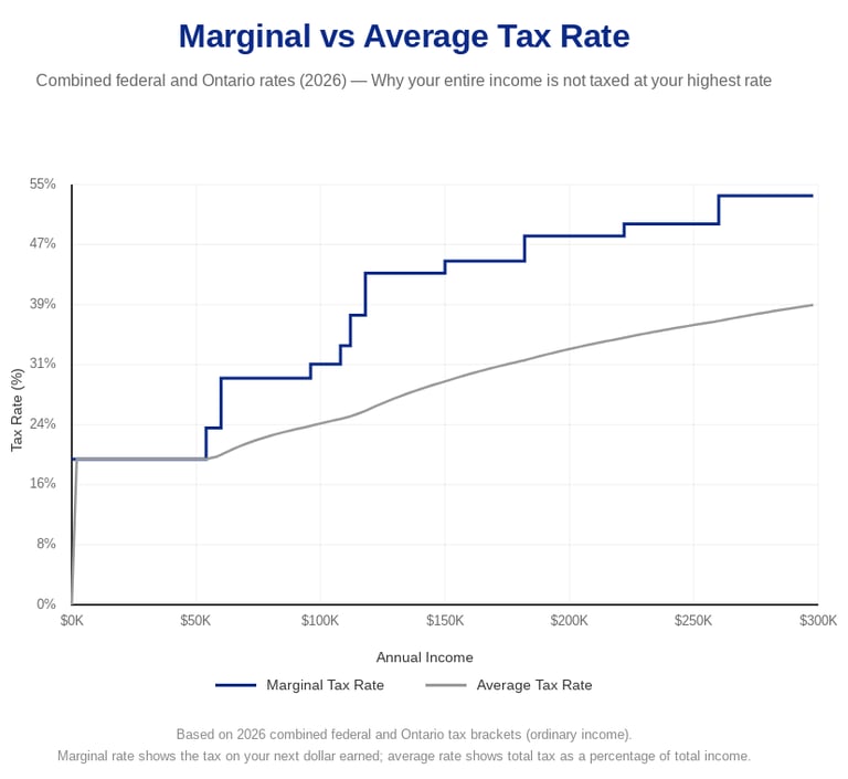 Comparison of marginal and average income tax rates in Canada 