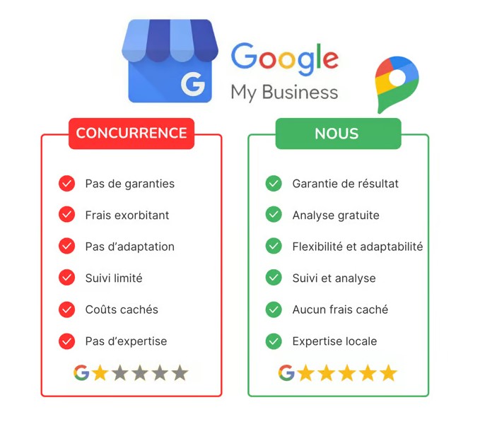 Gestion Fiche GMB: Nous VS Concurrence