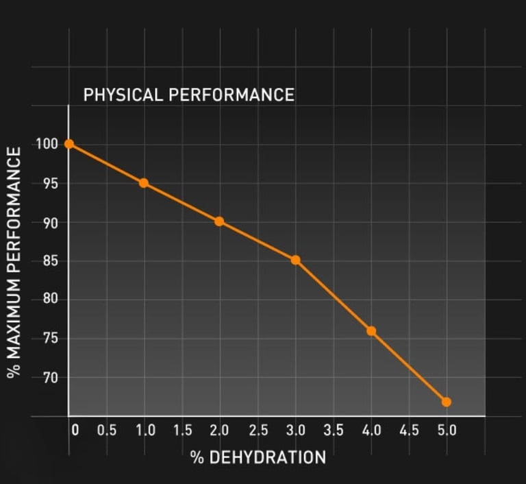 Marathon performance graph: 2% body weight loss threshold. Shows aerobic capacity limit before dehydration.