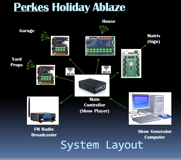 Christmas Show Block Diagram