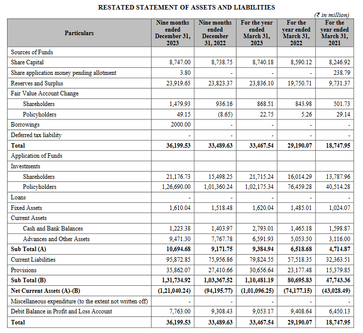 balance sheet_go digit business analysis