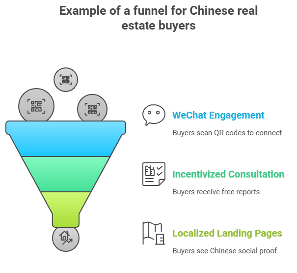 example of a funnnle for chinese real estate buyers