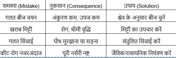 फूलगोभी नर्सरी की गलतियाँ।