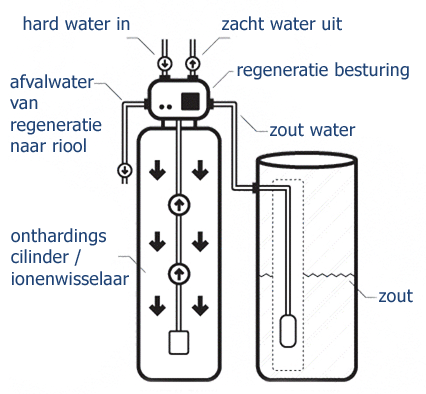 waterontharder werking