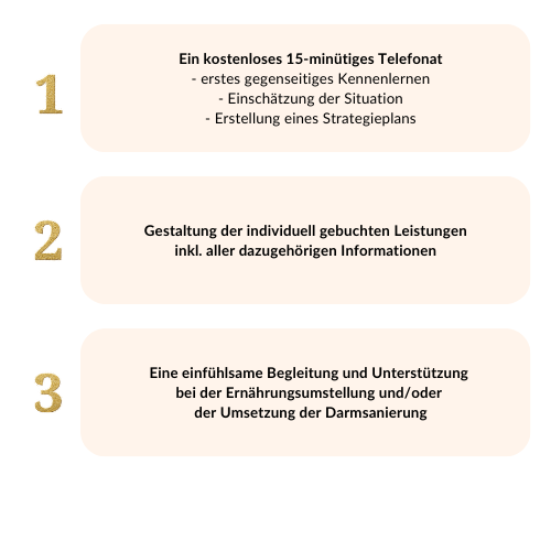 Infografik zum Ablauf der Ernährungsberatung: kostenloses Erstgespräch, Erstellung der individuellen