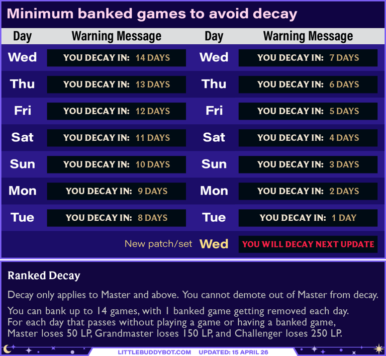 Teamfight Tactics TFT ranked decay minimum banked games before new set patch