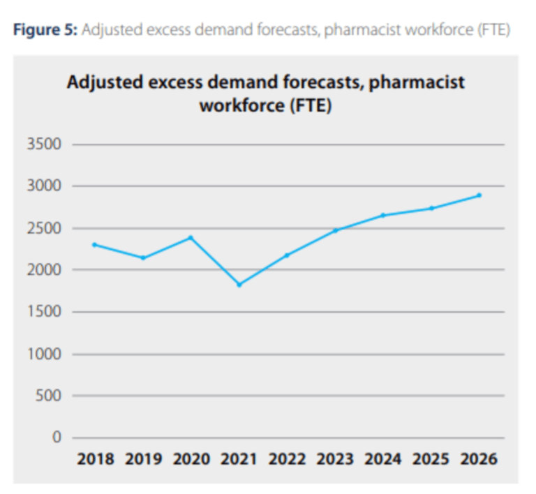 Graph of demand of Pharmacist