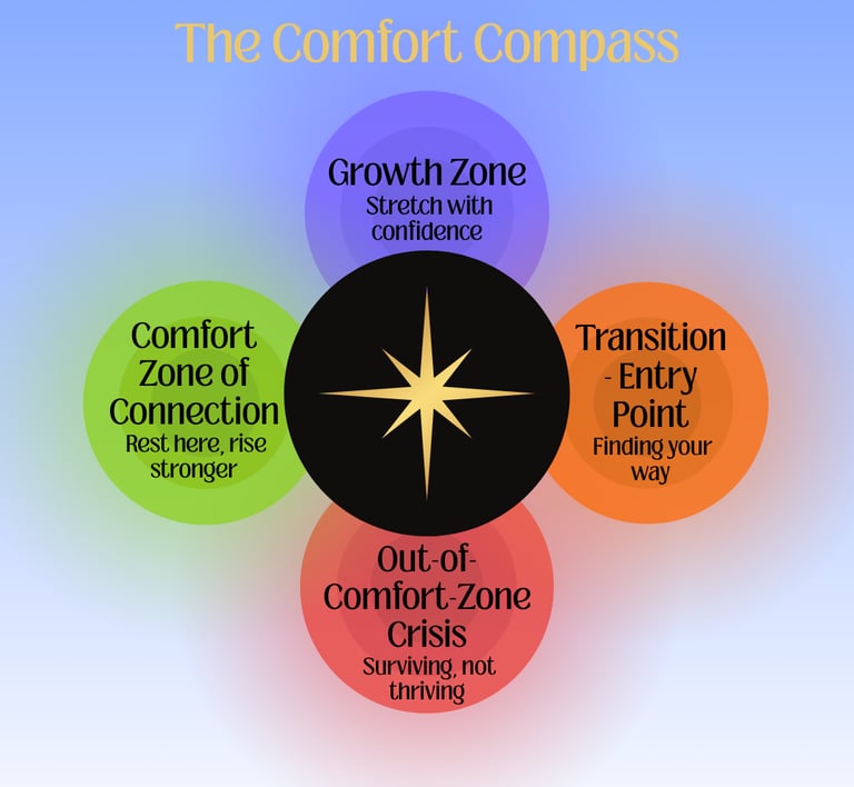 Infographic of the comfort compass
