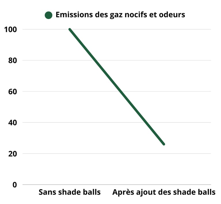 Baisse significative des émissions nocives en surface, jusqu’à -75 % (selon étude LADWP)