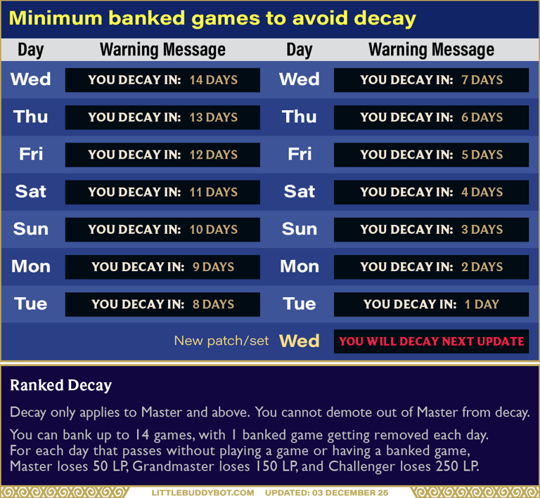 Teamfight Tactics TFT ranked decay minimum banked games before new set patch