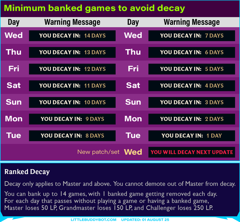 Teamfight Tactics TFT ranked decay minimum banked games before new set patch