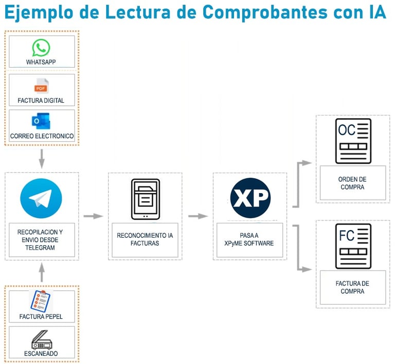 Automatización de Facturas con IA