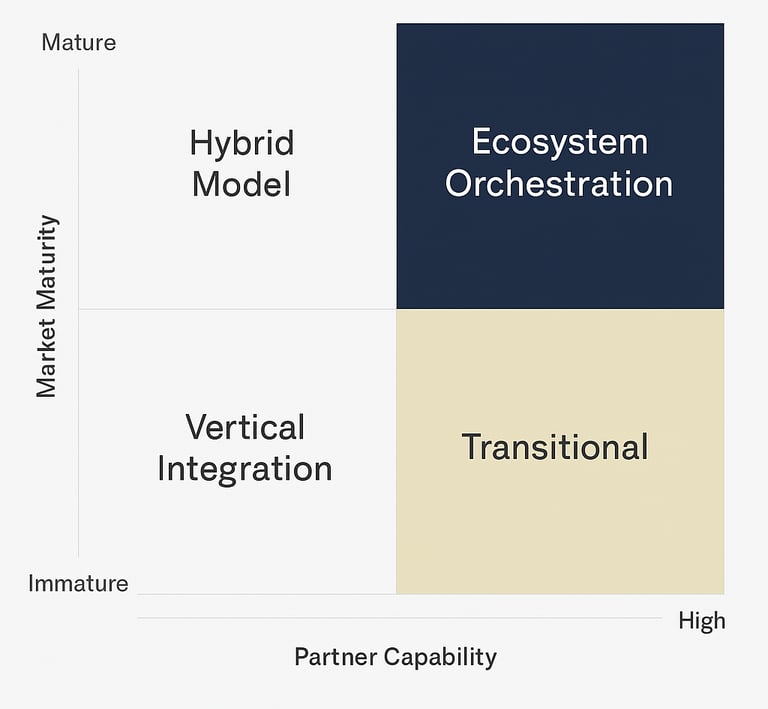 Matrix comparing vertical integration, hybrid strategy, and ecosystem orchestration.