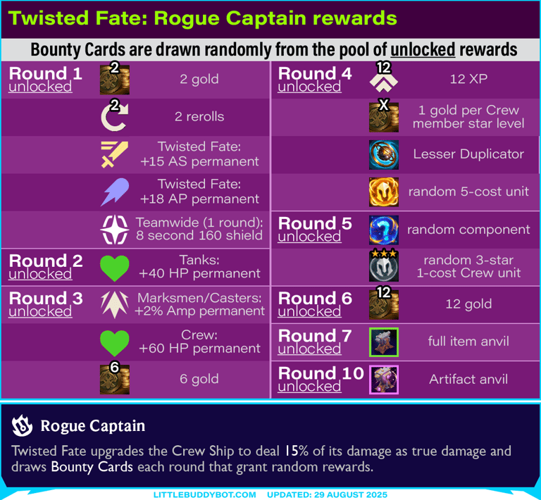 Teamfight Tactics TFT Set 15 K.O. Coliseum Twisted Fate: Rogue Captain Bounty Card rewards unlocked