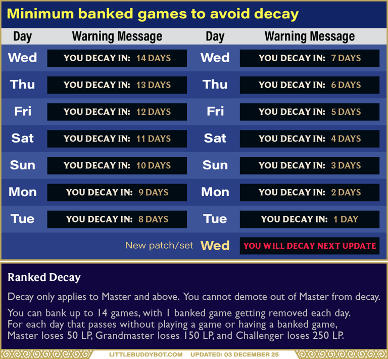 Teamfight Tactics TFT ranked decay minimum banked games before new set patch
