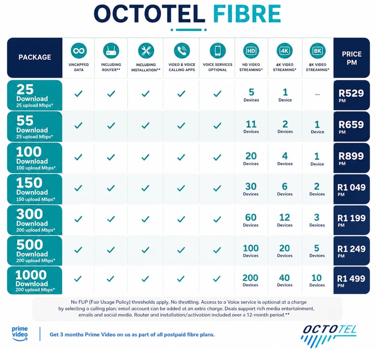 Octotel fibre internet package comparison chart showing uncapped data speeds and monthly pricing plans.