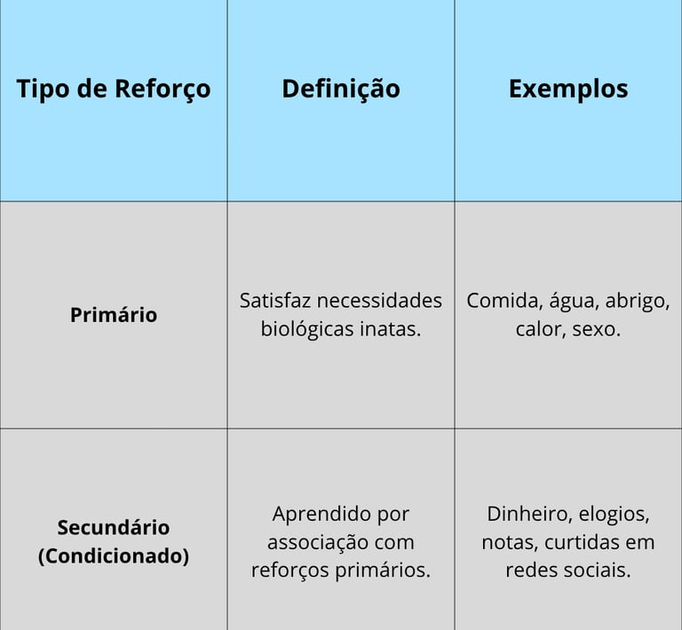Tabela - reforço primário e secundário - Psicologia comportamental