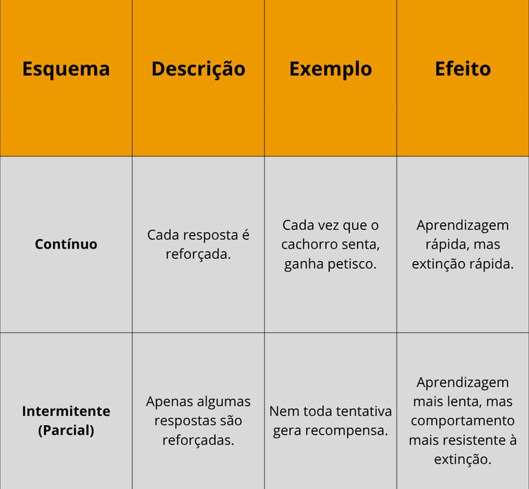 Tabela - Esquemas de reforçamento contínuo/intermitente - Psicologia Comportamental